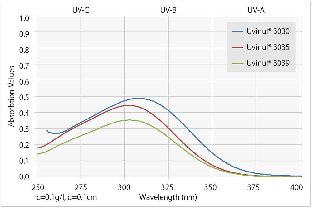 シアノアクリレート系Uvinul®の吸収スペクトル