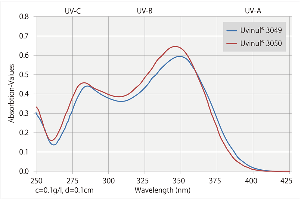 ジヒドロキシベンゾフェノン系Uvinul®の吸収スペクトル