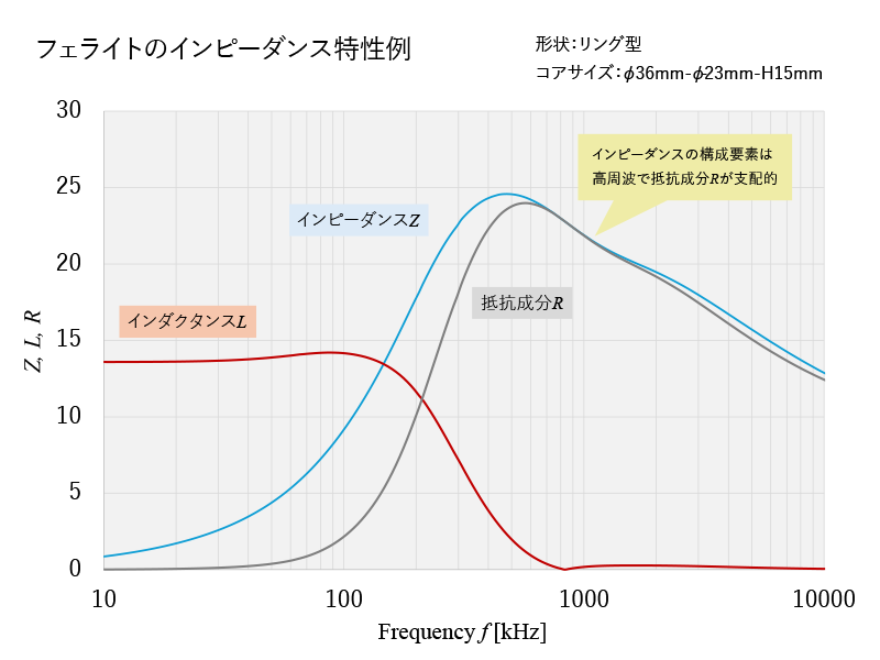 フェライトのインピーダンス特性例