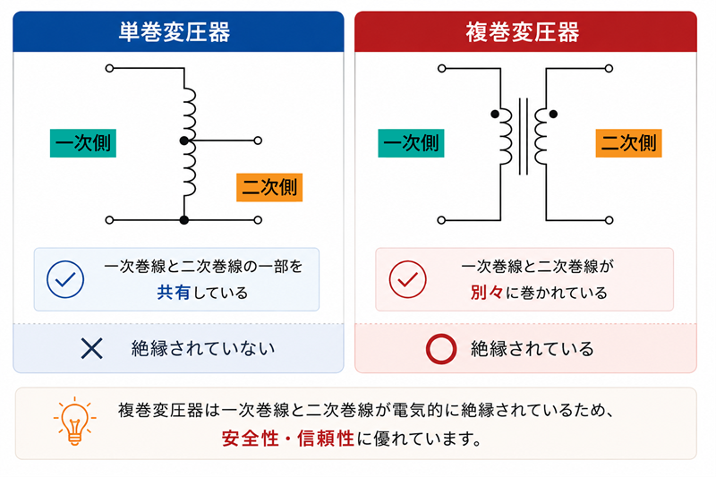 単巻変圧器と複巻変圧器