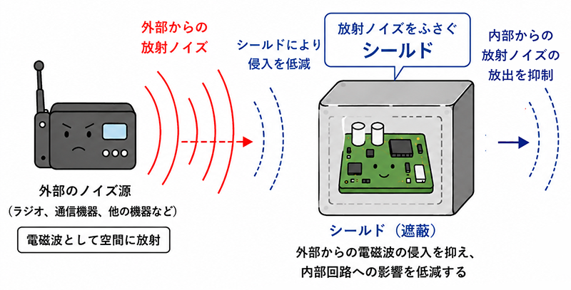 シールドによるノイズ抑制