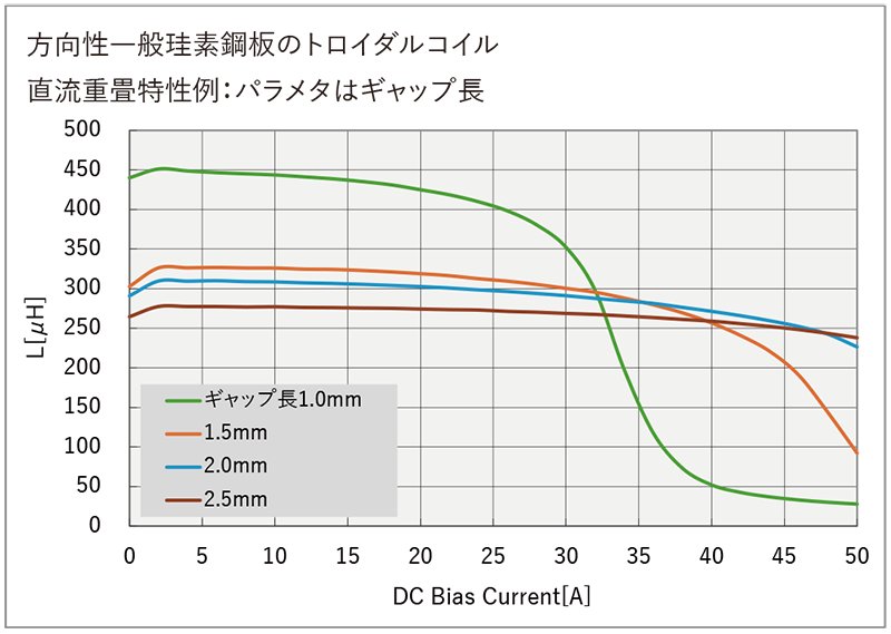 方向性一般珪素鋼板のトロイダルコイル直流重畳特性例