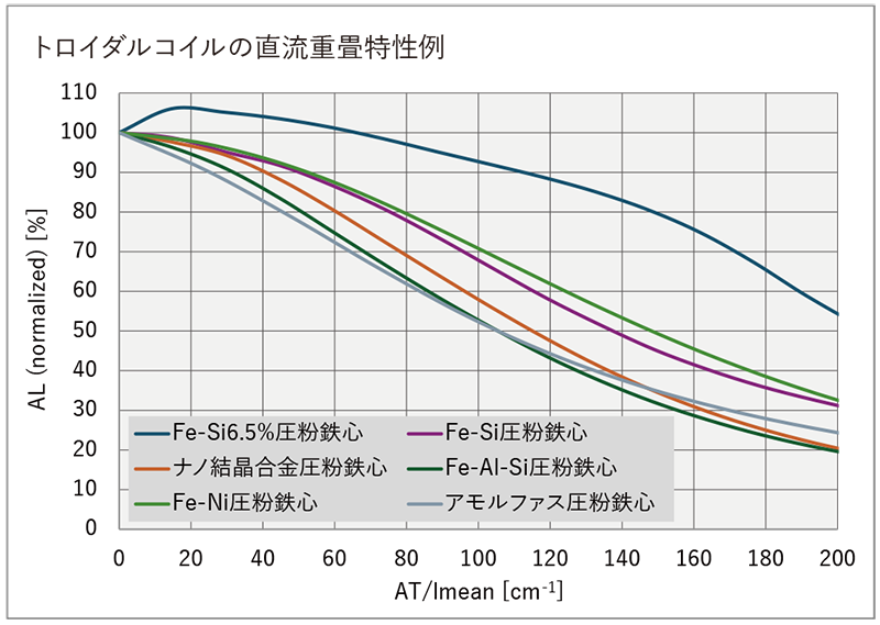 トロイダルコイルの直流重畳特性例