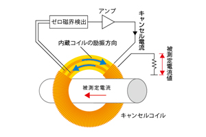 動作原理