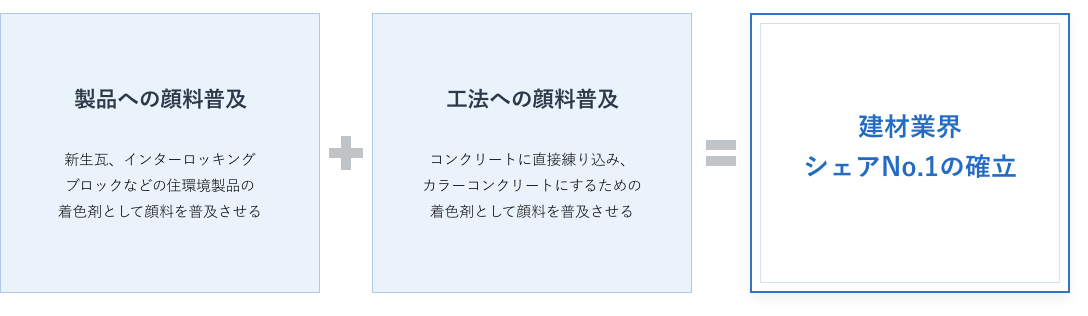 工法への顔料普及へ