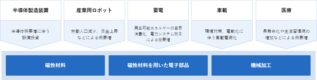 注力するマーケット（電子部品）