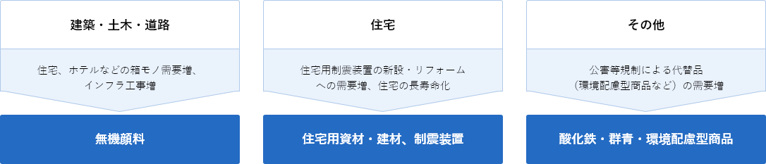 注力するマーケット（化成品）