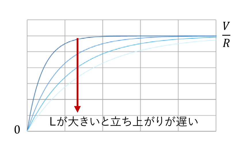 直流LR回路におけるコイルの電流2