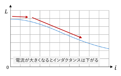 インダクタンスの電流依存性(直流重畳特性)