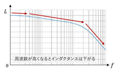 インダクタンスの周波数依存性