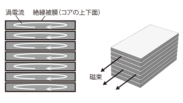 積層コアの渦電流(小)
