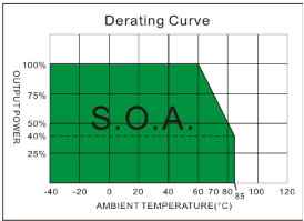 Derating Curve