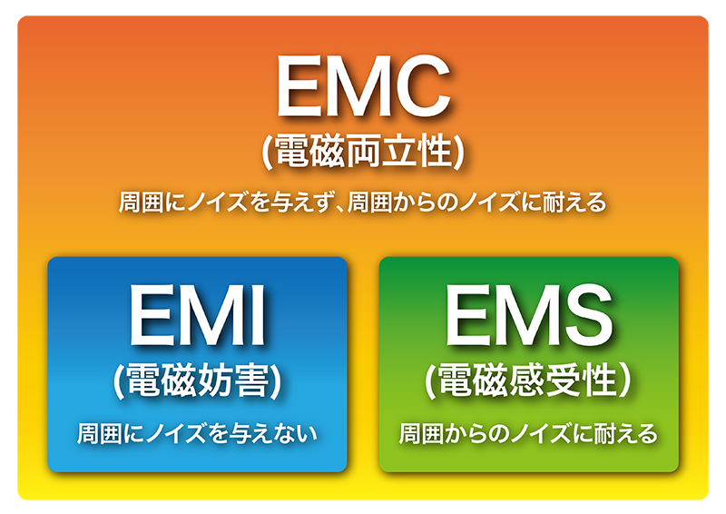 EMC・EMI・EMS