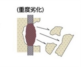 重度劣化