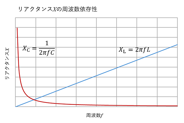 リアクタンスXの周波数依存性
