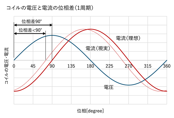 コイルの電圧と電流の位相差