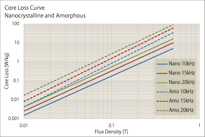 ナノ結晶合金コア材とアモルファスコア材の鉄損曲線比較（参考）