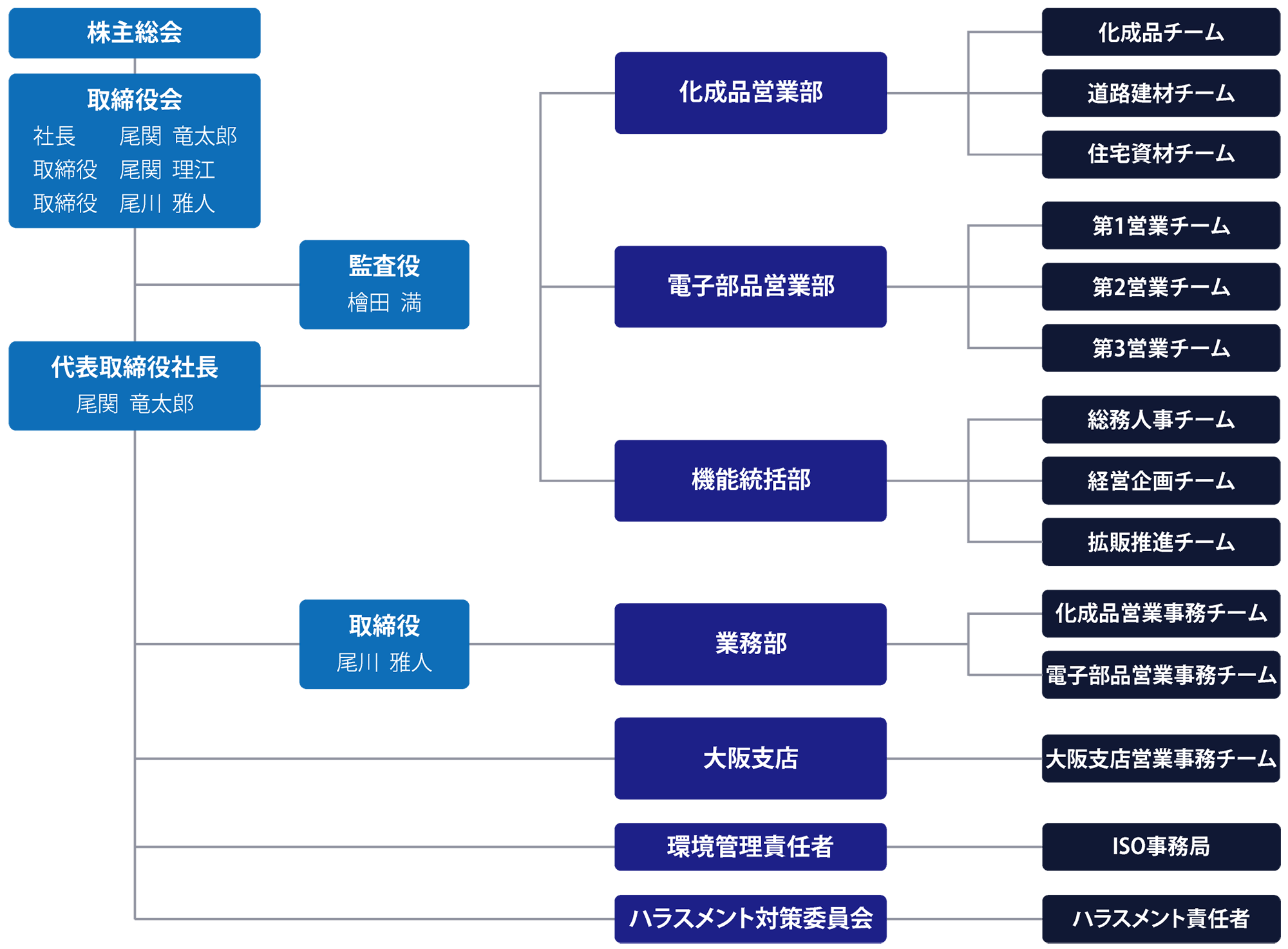 尾関組織図