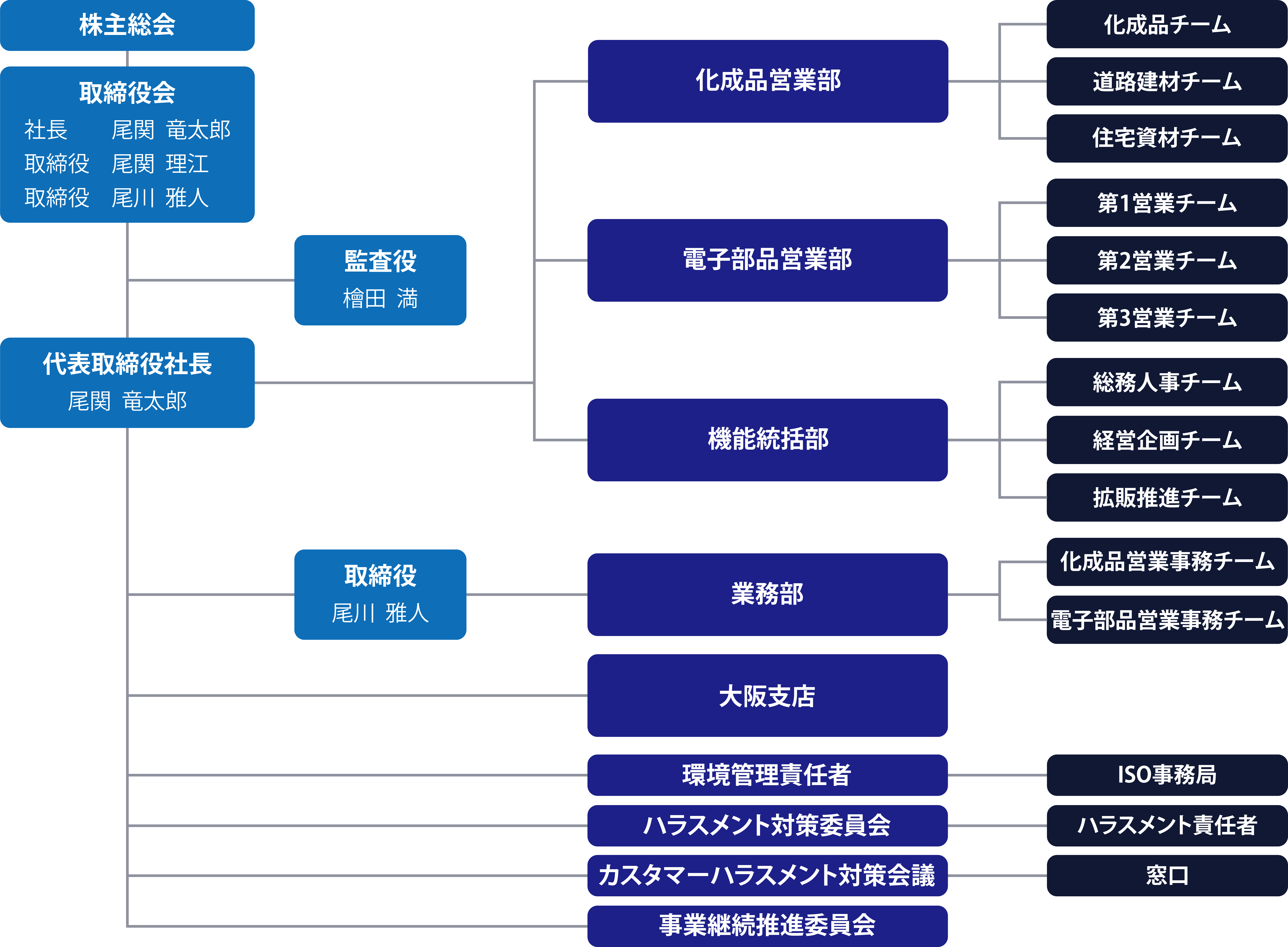 尾関組織図