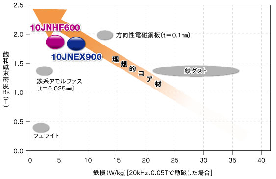 高周波リアクトル用コア材料の磁気特性比較