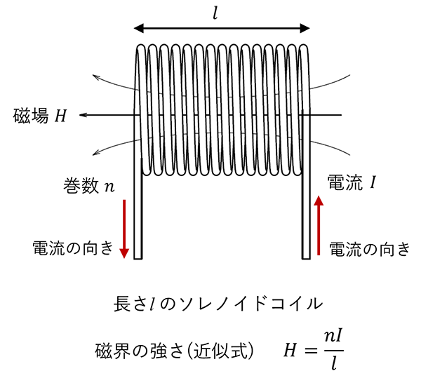 長さlのソレノイドコイル