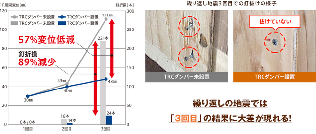 繰り返しの地震実験結果