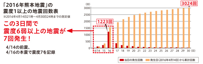 繰り返しの地震とは