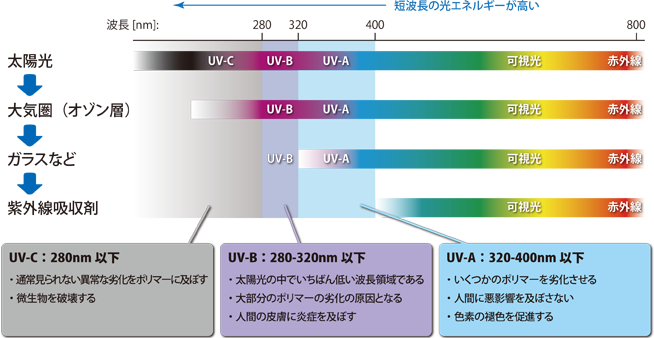 紫外線とは