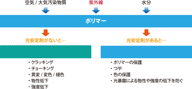 ポリマーの劣化